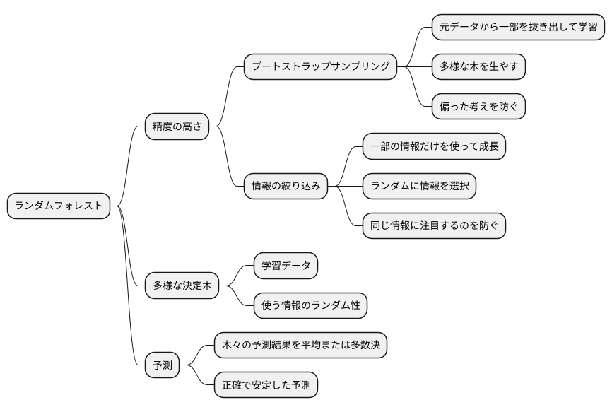 ランダムフォレストの仕組み