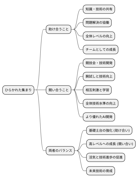 協力と競争