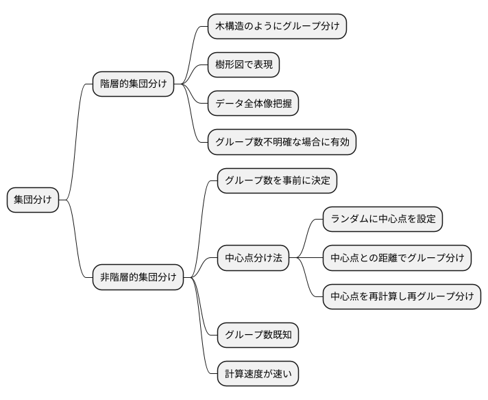 クラスタリングの種類