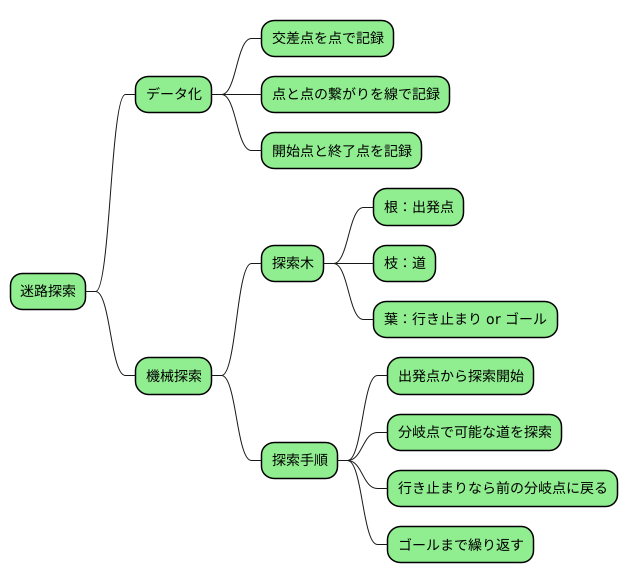 迷路と探索