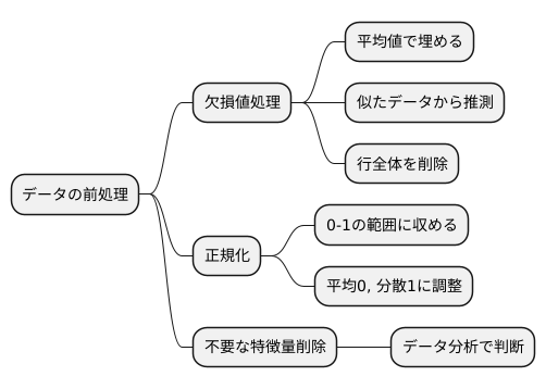 データの前処理