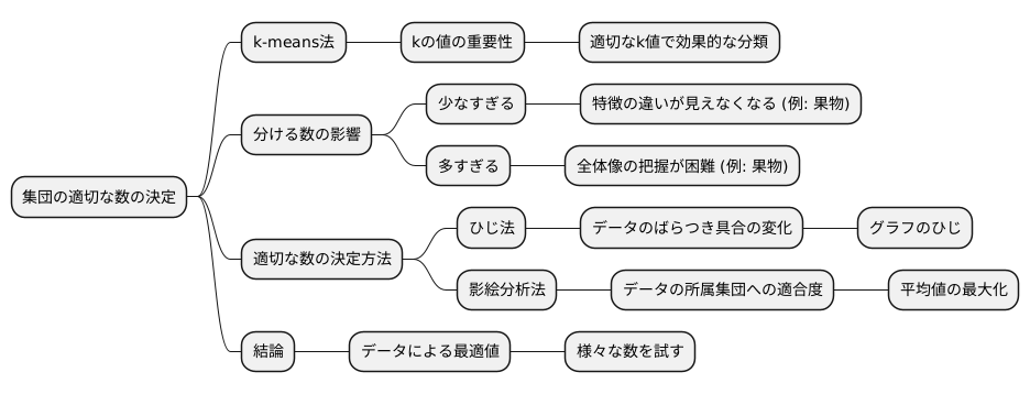 適切な集団数の決め方