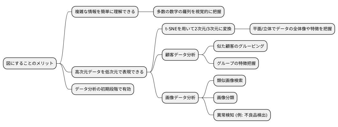 可視化の利点