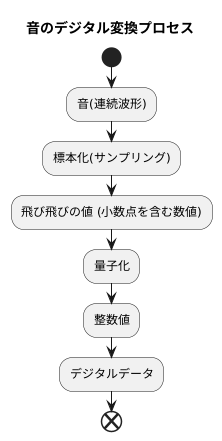 数値を整数に調整する