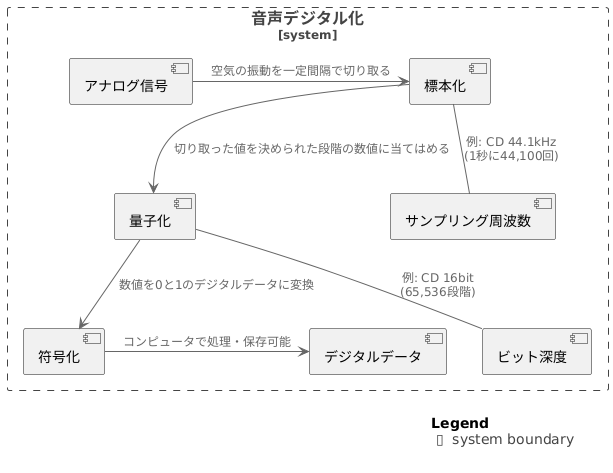 高品質な音の実現