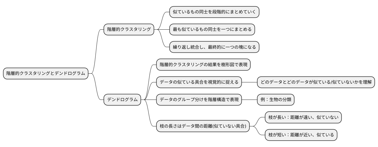 デンドログラムとは