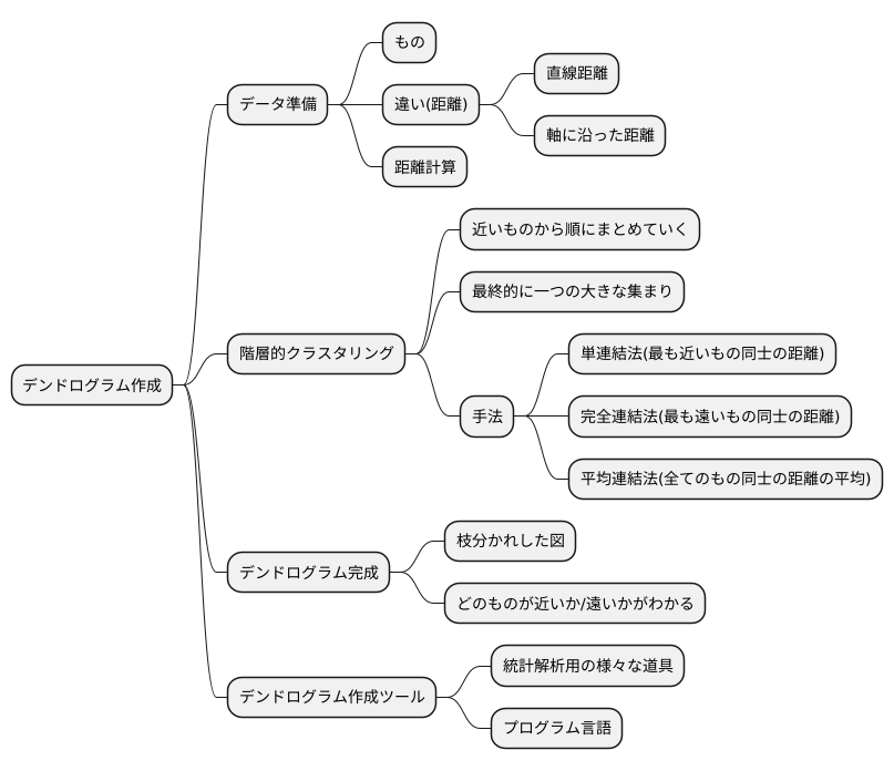 デンドログラムの作り方