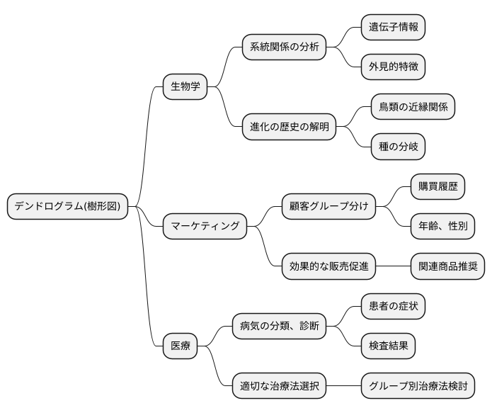 デンドログラムの活用例