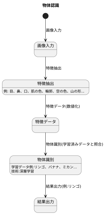 物体認識の仕組み