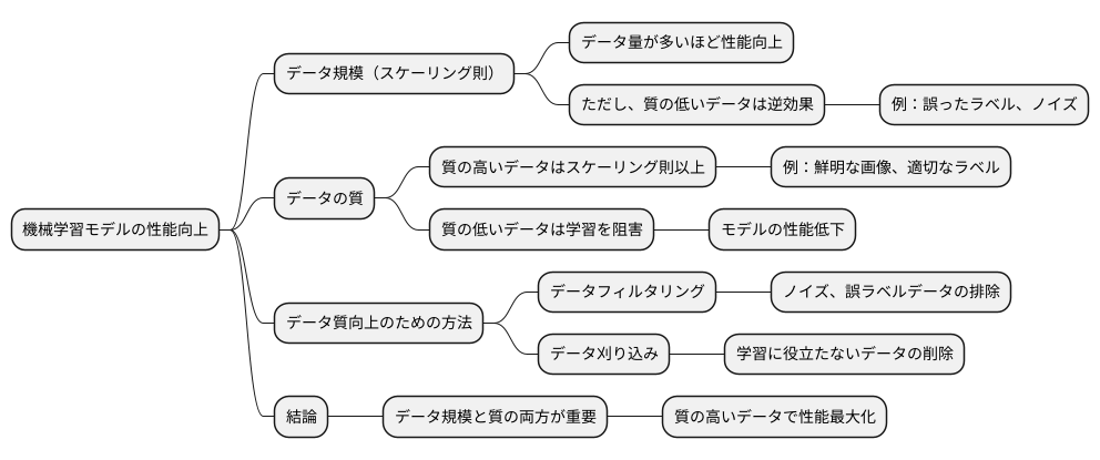 質の高いデータとスケーリング則