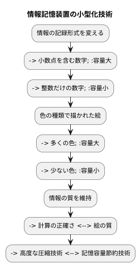 量子化によるメモリ節約