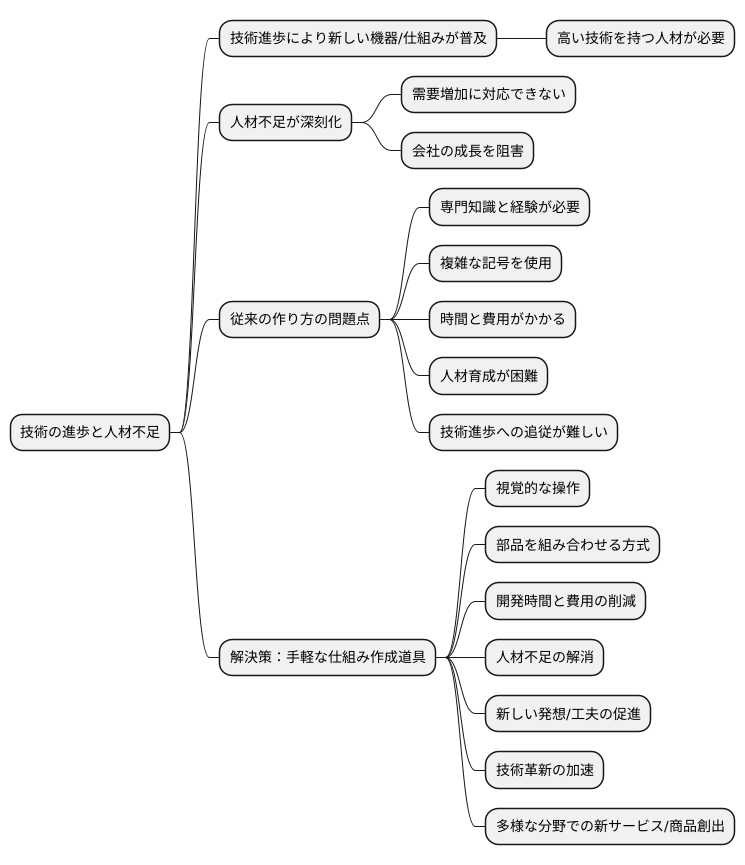 不足する技術者