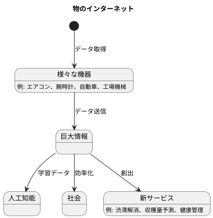 あらゆる機器がデータ発信源に