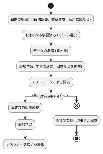 具体的な手順