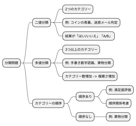 分類問題の種類