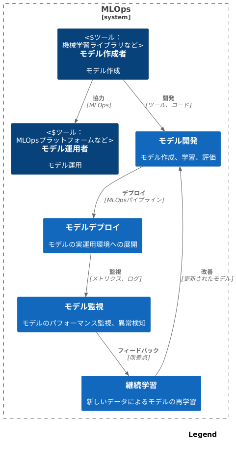 MLOpsとは