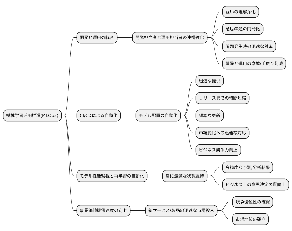 MLOpsの利点