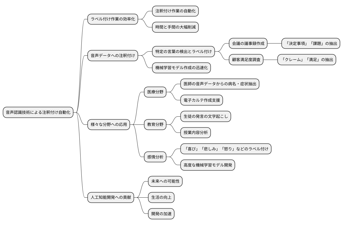 アノテーション作業の効率化