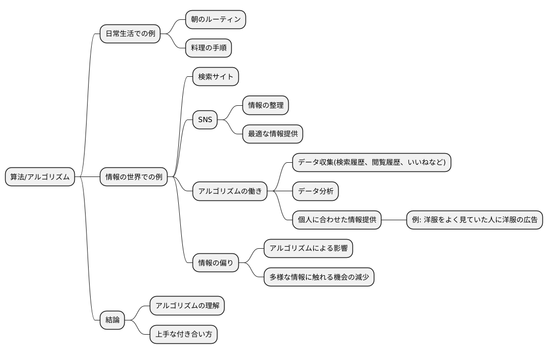 アルゴリズムの働き