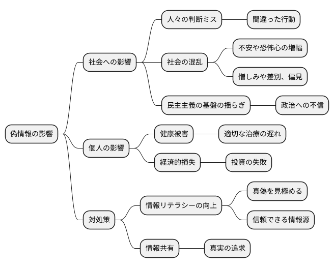 偽ニュースの影響