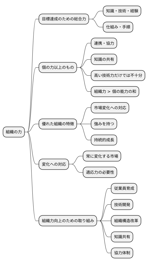 組織の能力とは