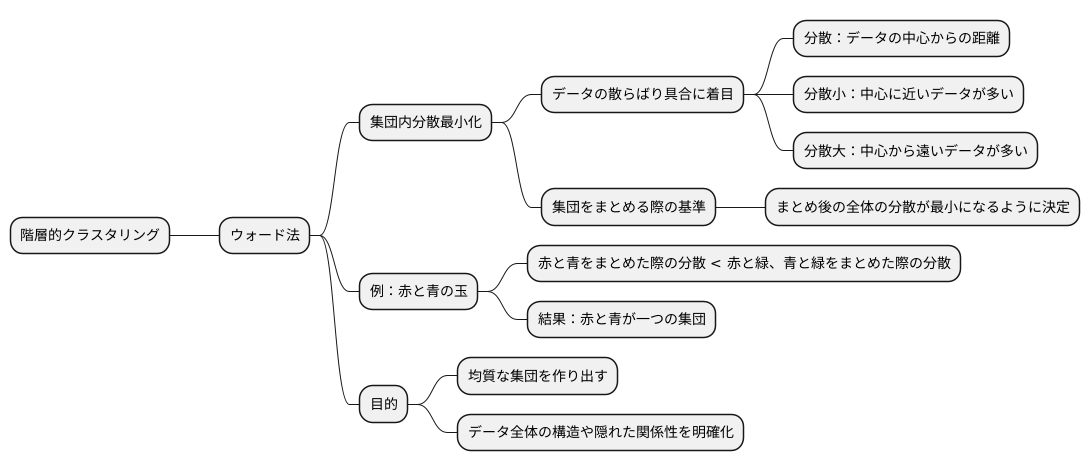 ウォード法とは