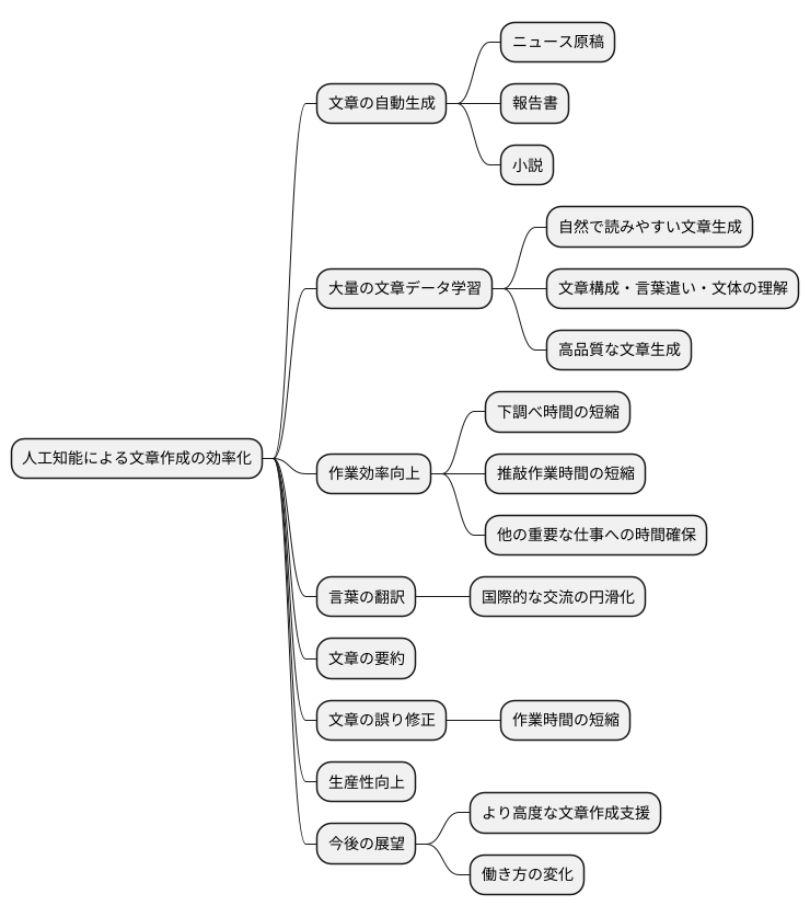 文章作成の効率化