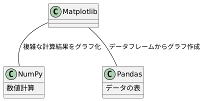 他のライブラリとの連携