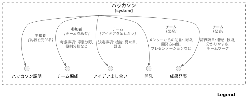 ハッカソンの流れ