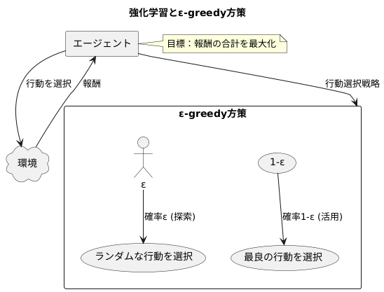 ε-greedy方策とは