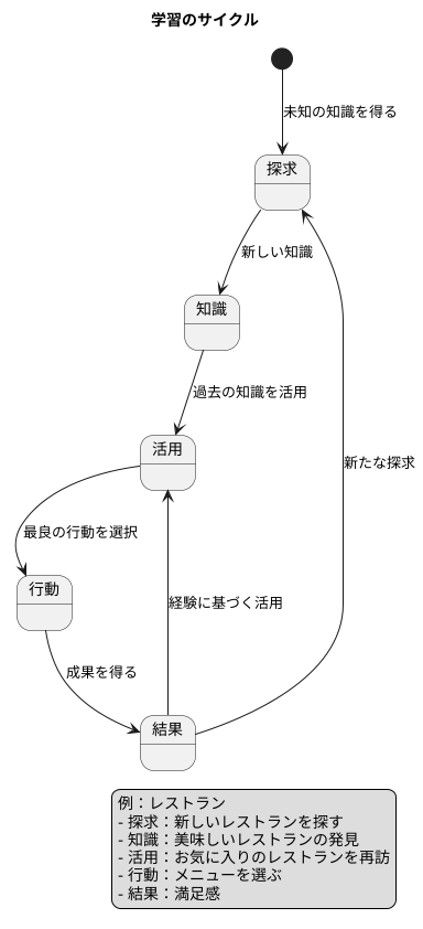 活用の重要性