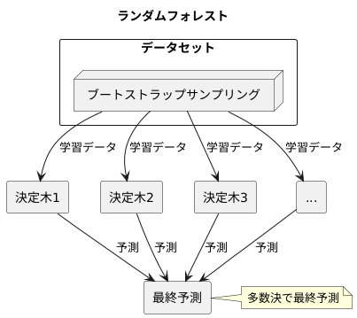 ランダムフォレストとの関係