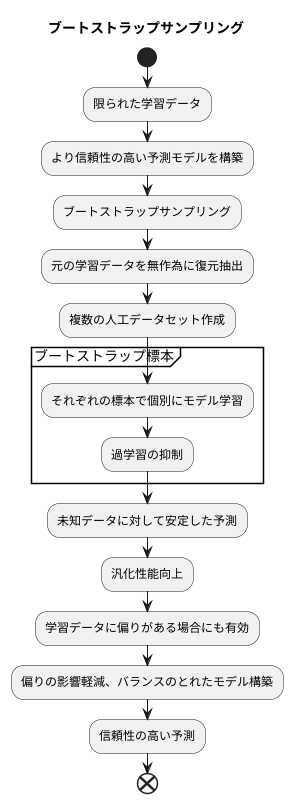 手法の利点