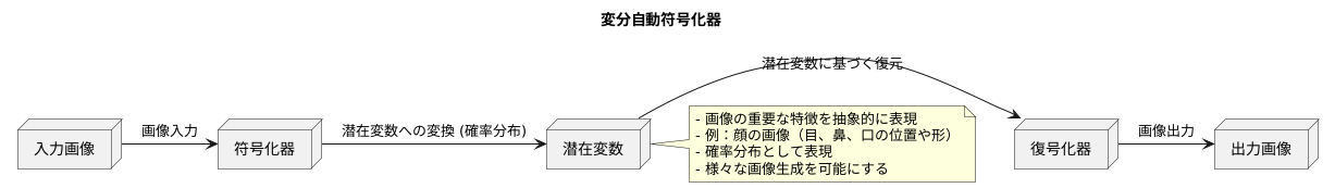 変分オートエンコーダとは