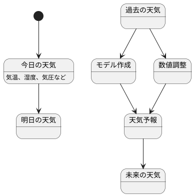 天気予報への応用