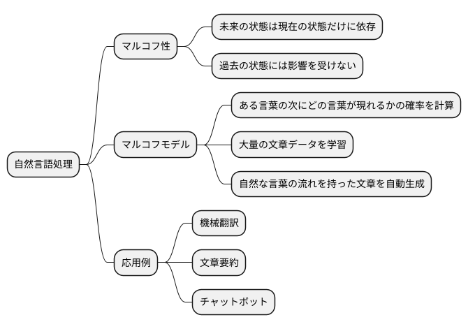 自然言語処理への応用