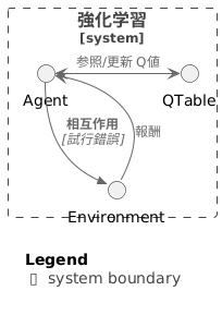 Q値の最適化