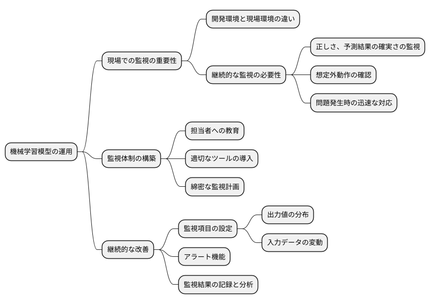 監視の重要性