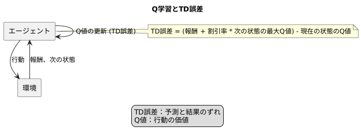 学習の更新とTD誤差