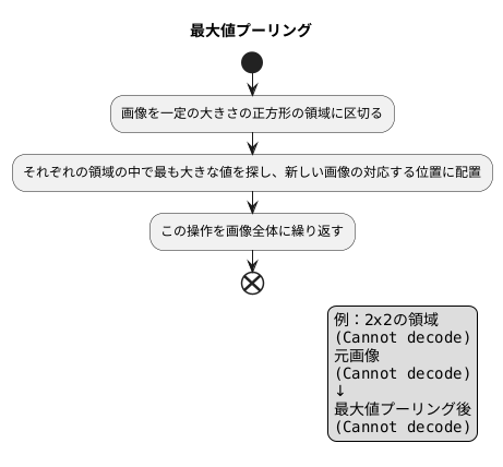 代表的な方法：最大値プーリング