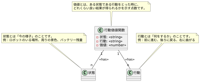 状態と行動の重要性