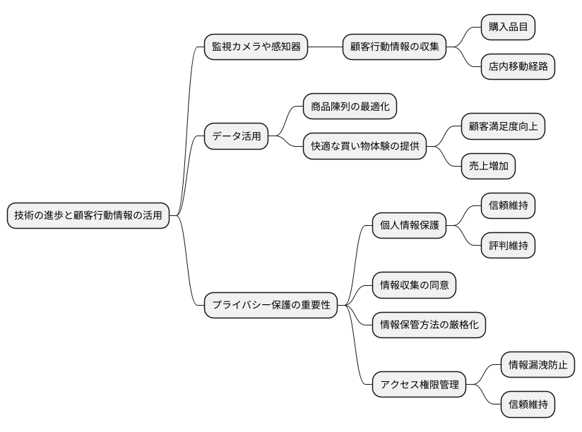 個人情報の収集とその活用