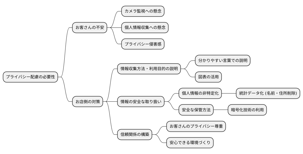 プライバシーへの配慮の必要性