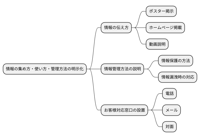 透明性の確保