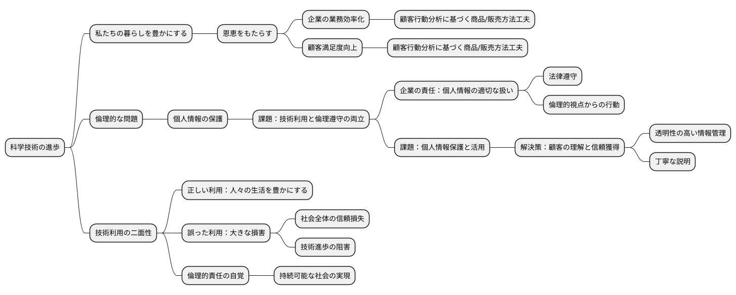 技術と倫理のバランス