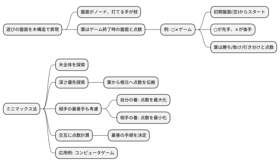 ゲームの木と探索