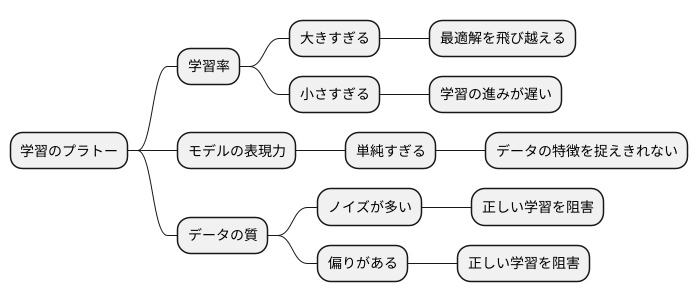 プラトーの発生原因