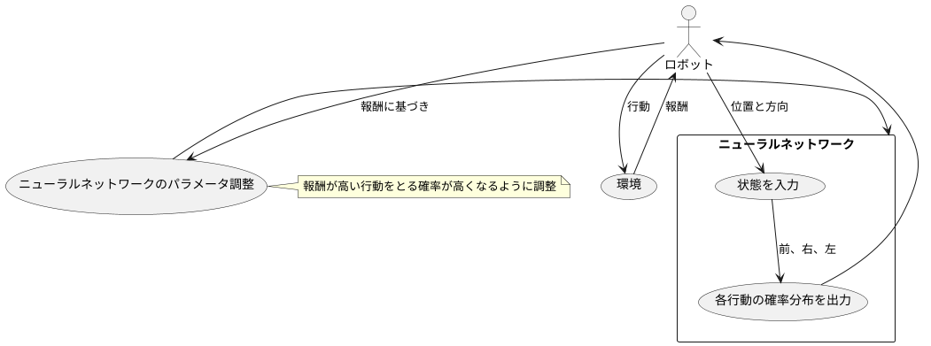 パラメータによる方策表現