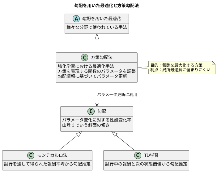 勾配を用いた最適化