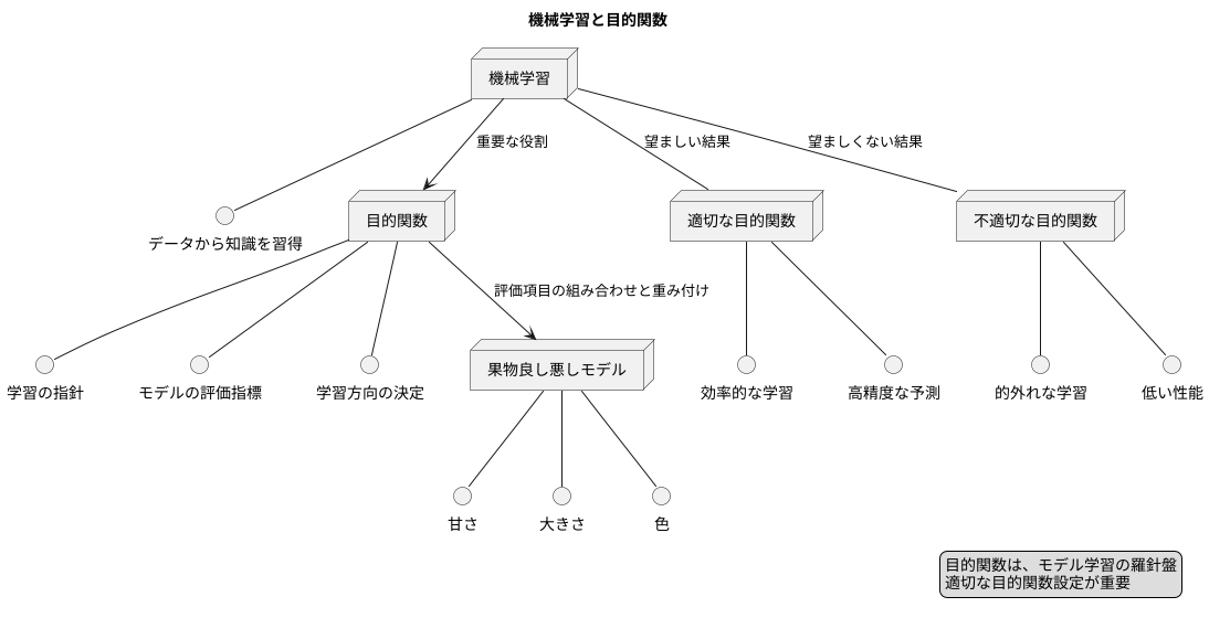 機械学習における重要性